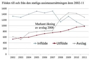 Fler avslag än bifall på assistans hos Försäkringskassan