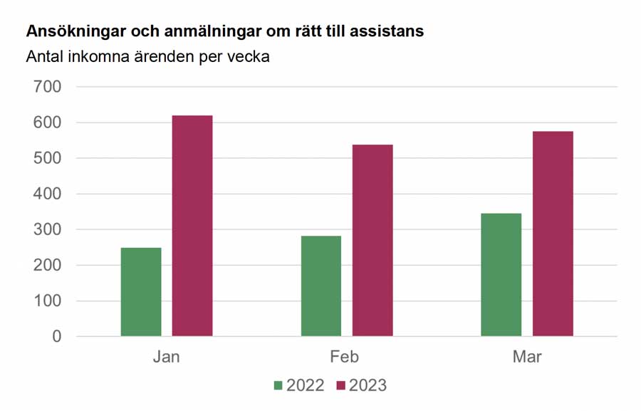 Ansökningar om assistans har ungefär fördubblats sedan 1 januari 2023 (ur Försäkringskassans utgiftsprognos 25 april 2023)