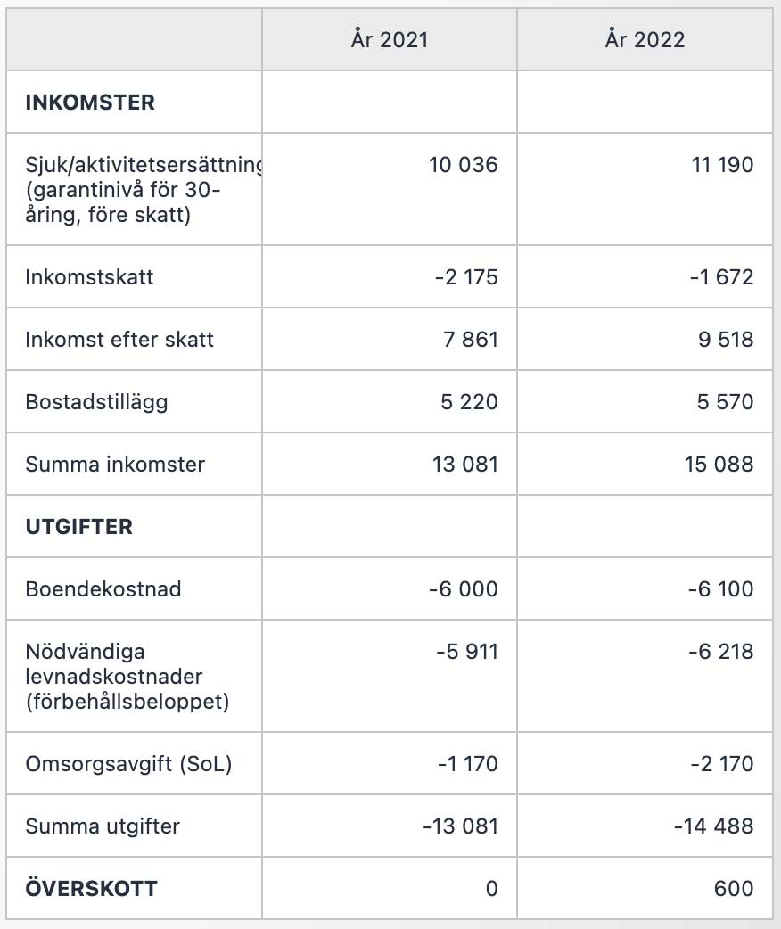 Allt om sjuk och aktivitetsersättning 2024 och 2025