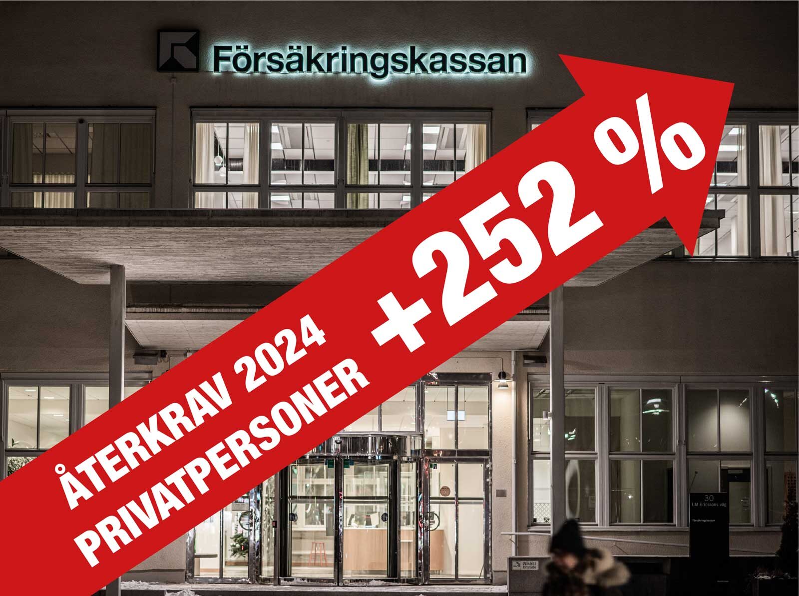 Försäkringskassans återkrav på privatpersoner 2024: +252 procent