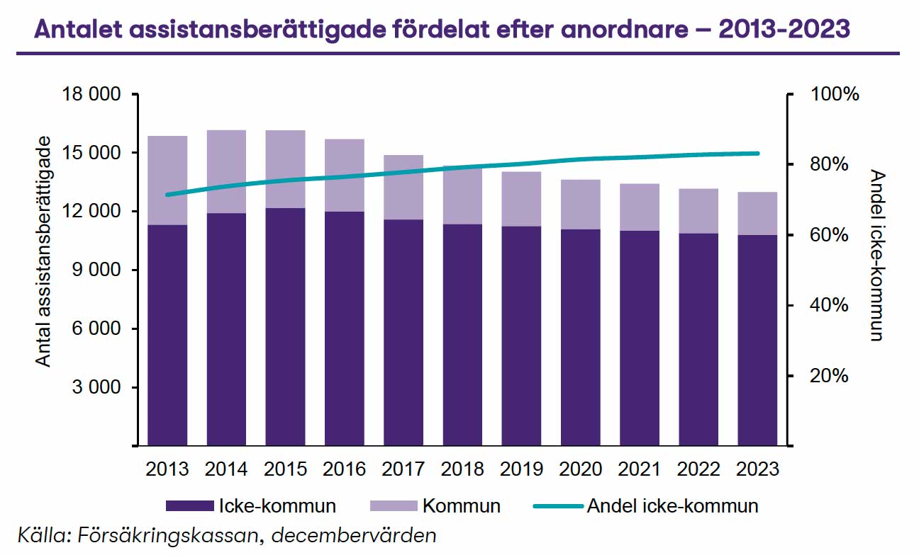 Så har andelen privata respektive kommunala utförare av assistans utvecklas 2013–2023.
