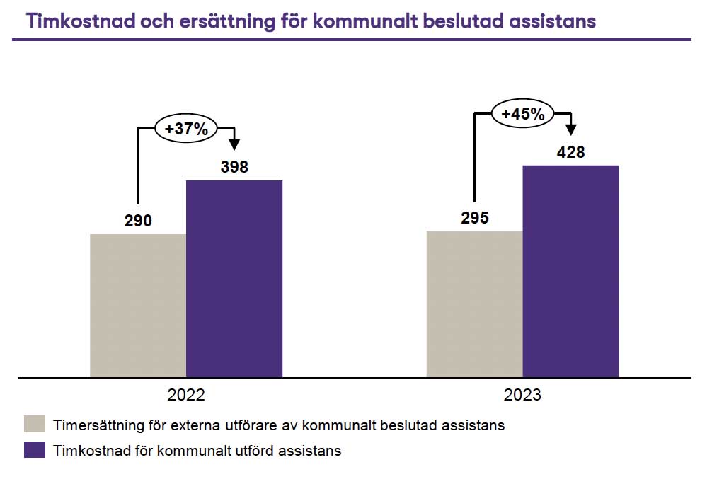 Kommunernas timkostnad är i snitt 45 procent högre än de kommunalt beslutade timschablonerna. Gapet har växt kraftigt mellan 2022 och 2023.