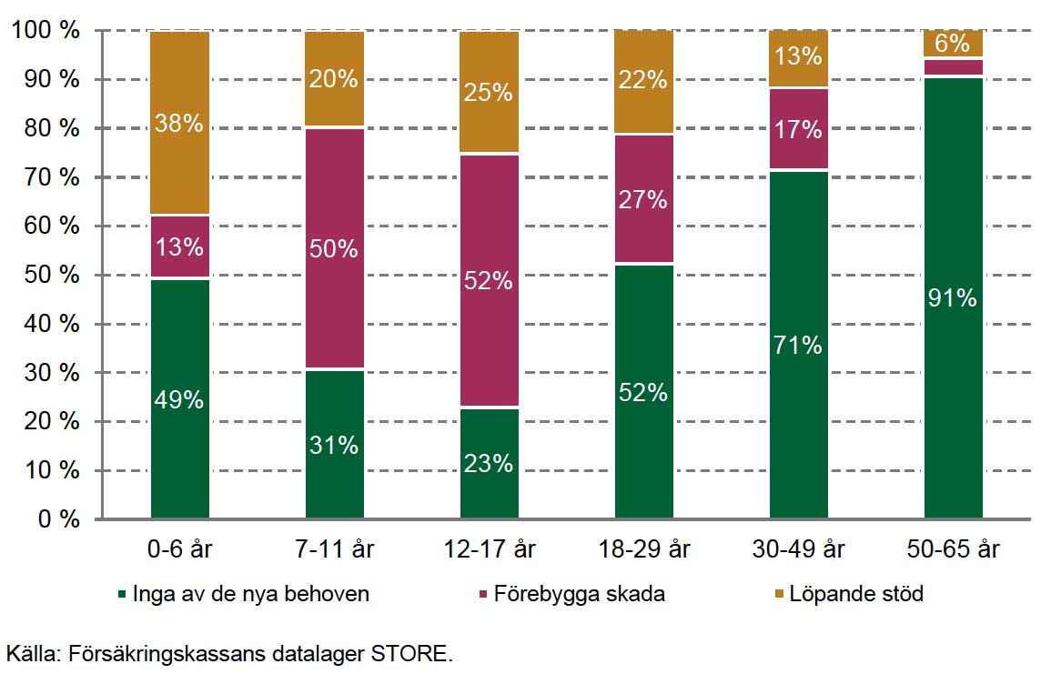 Andel nybeviljad assistans för förebygga skada respektive löpande stöd. Diagram från Försäkringskassan maj 2025.