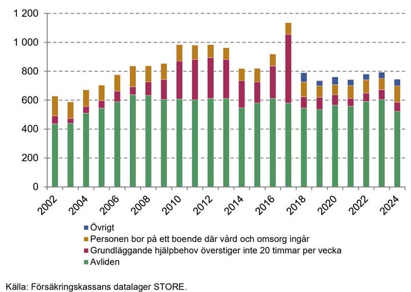 Anledningar till att lämna personlig assistans. Diagram från Försäkringskassans rapport 15 maj 2025, Indikatorer för att följa utvecklingen av assistansersättningen.