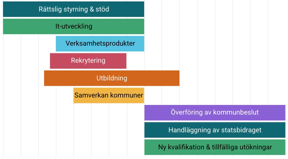 Tidslinje för förstatligande av personlig assistans.