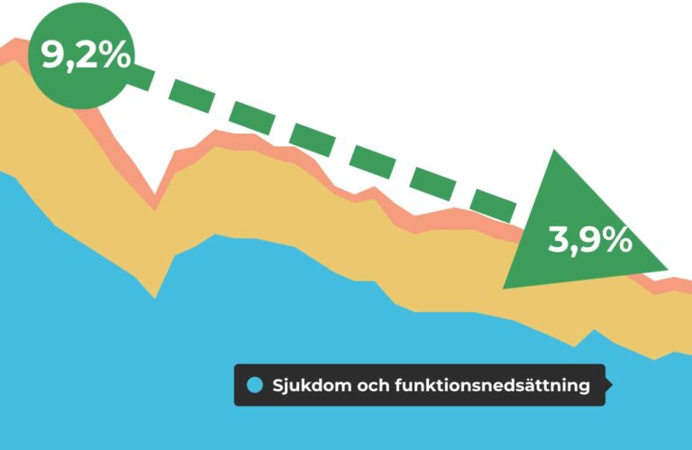 Sjukförsäkringen som andel av BNP 1990–2025.