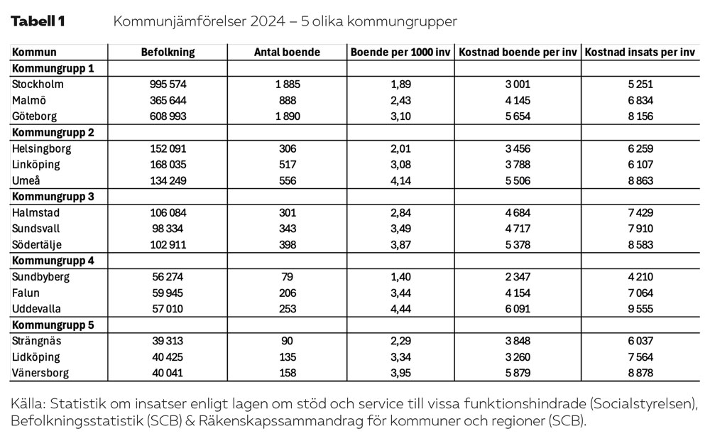 Vårdföretagarnas kommunjämförelse av LSS-bostäder 26 maj 2026.