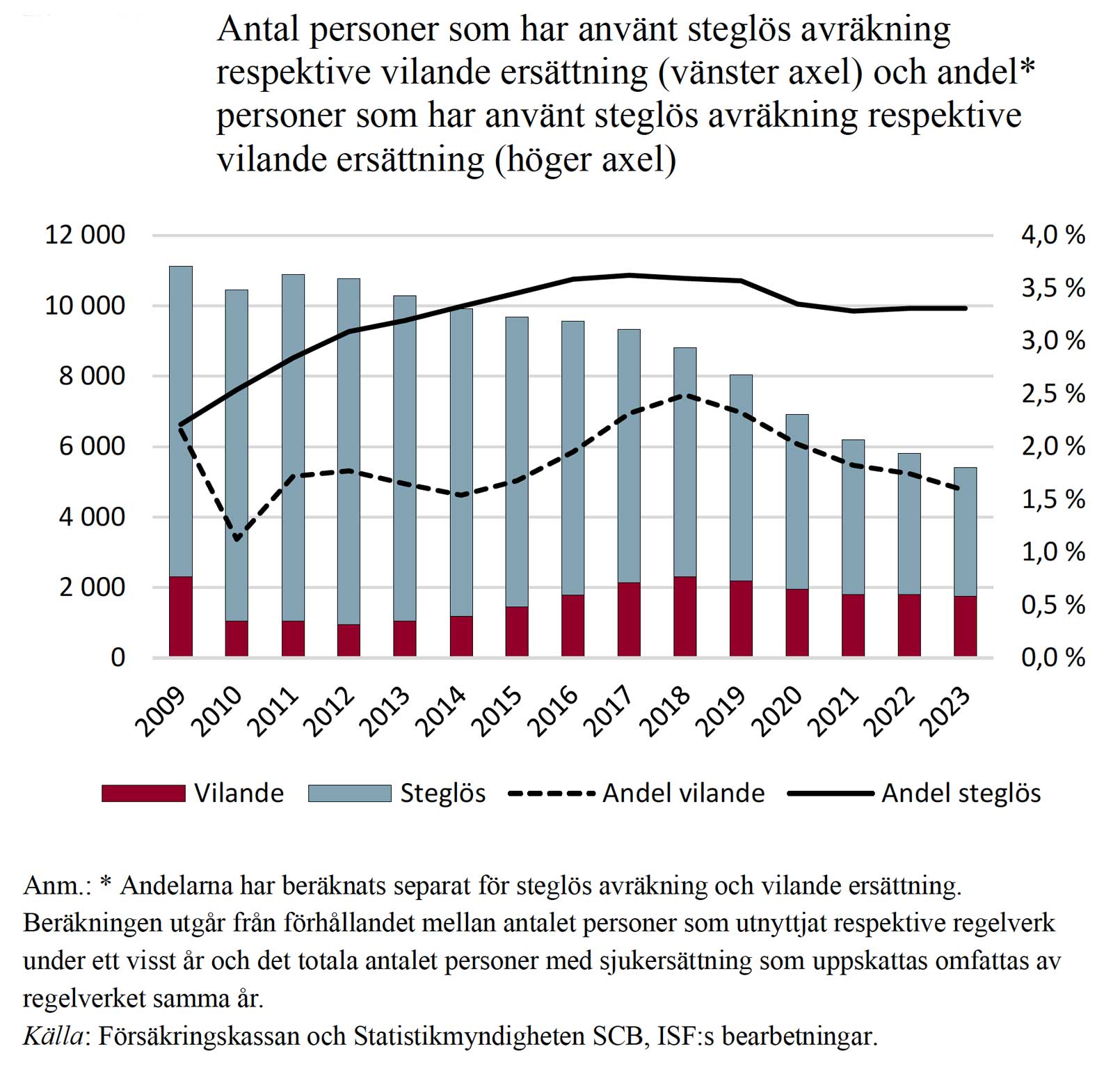 ISF:s diagram över utvecklingen för vilande sjukersättning och steglös avräkning.