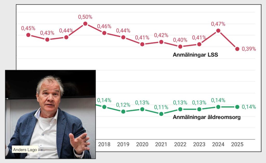 Anders Lago, statistik över Lex Sarah-anmälningar. Collage.