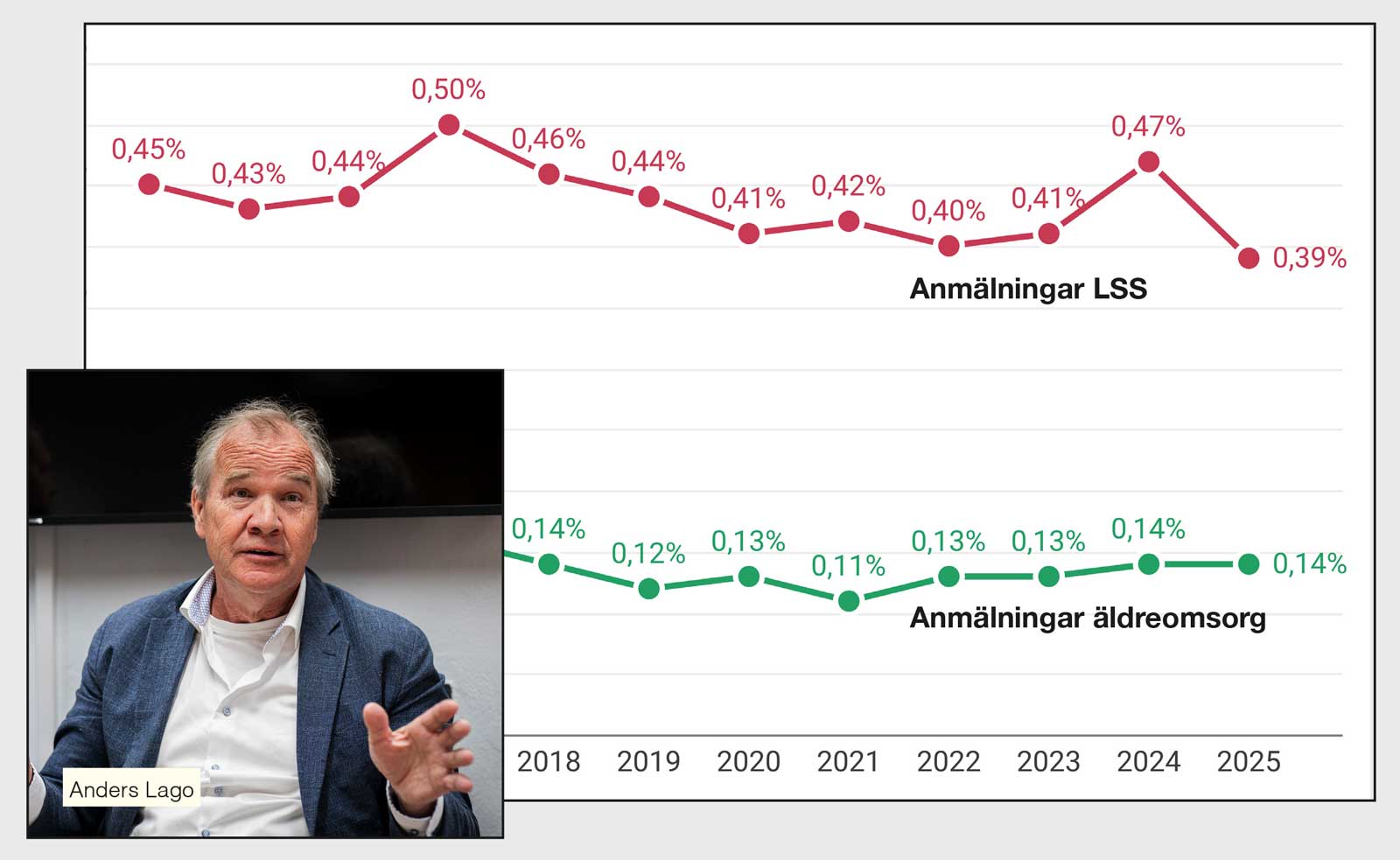 Anders Lago, statistik över Lex Sarah-anmälningar. Collage.