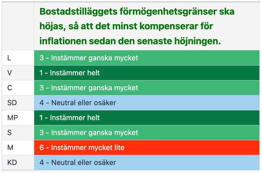 Bostadstilläggets förmögenhetsgräns. Partiernas svar i politikbarometern.