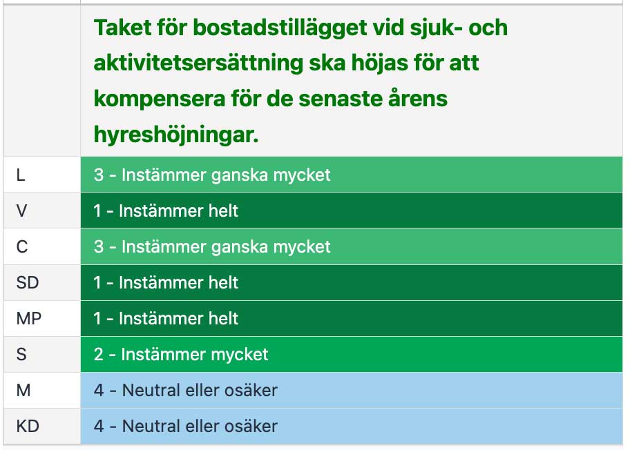 Bostadstilläggets tak. Partiernas svar i politikbarometern.
