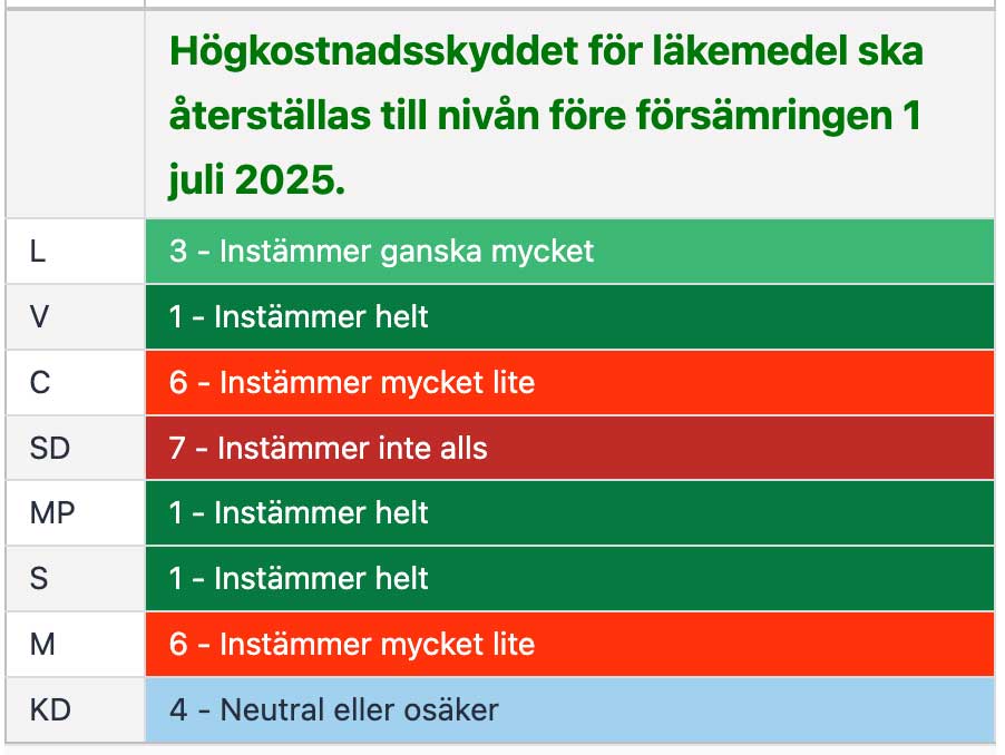 Partiernas svar om högkostnadsskyddet för läkemedel (från politikbarometern).