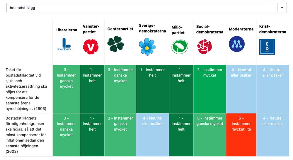 Partiernas svar i Politikbarometern om bostadstillägg.