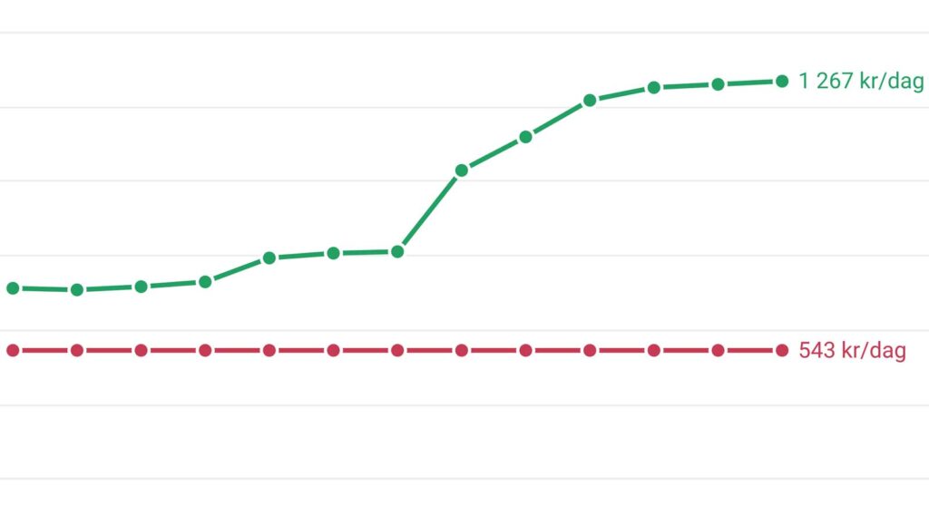 Sjukpenningtakets utveckling 2015–2027.