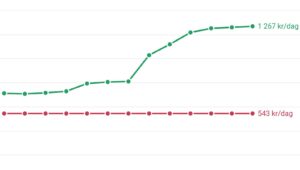 Sjukpenningtakets utveckling 2015–2027.
