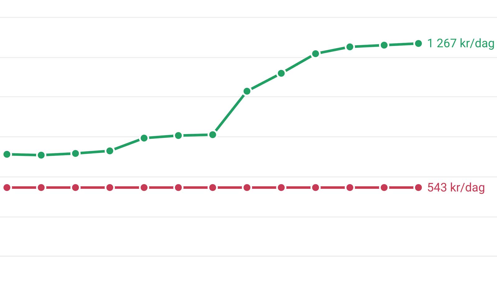 Sjukpenningtakets utveckling 2015–2027.